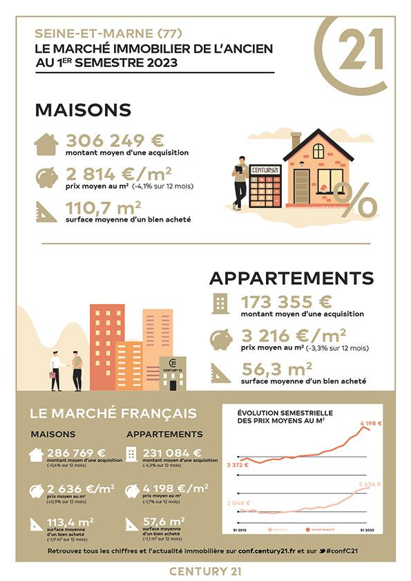 Champs-sur-marne/immobilier/CENTURY21 Agence du val/seine et marne tendance prix immobilier appartement maison champs sur marne